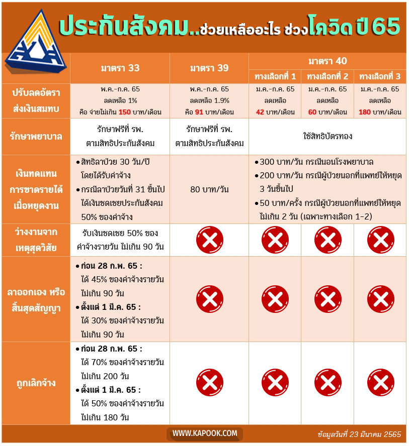 ประกันสังคม 2565