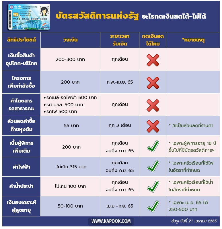 บัตรคนจนเมษายน 2565