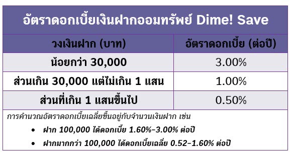 เงินฝากดิจิทัล