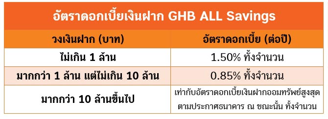 ธอส.